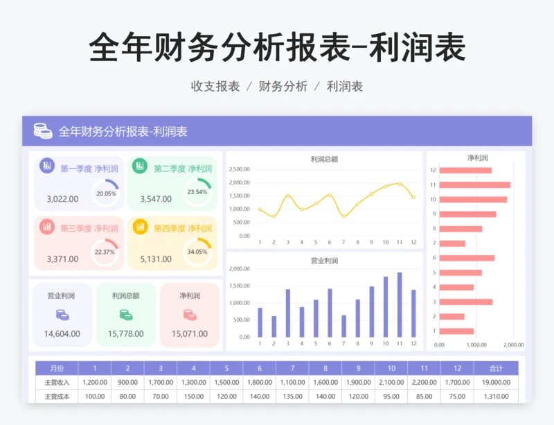 全年财务分析报表-利润表
