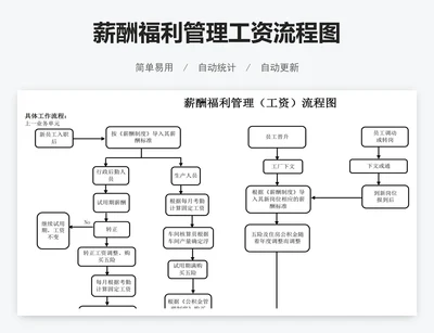 薪酬福利管理工资流程图