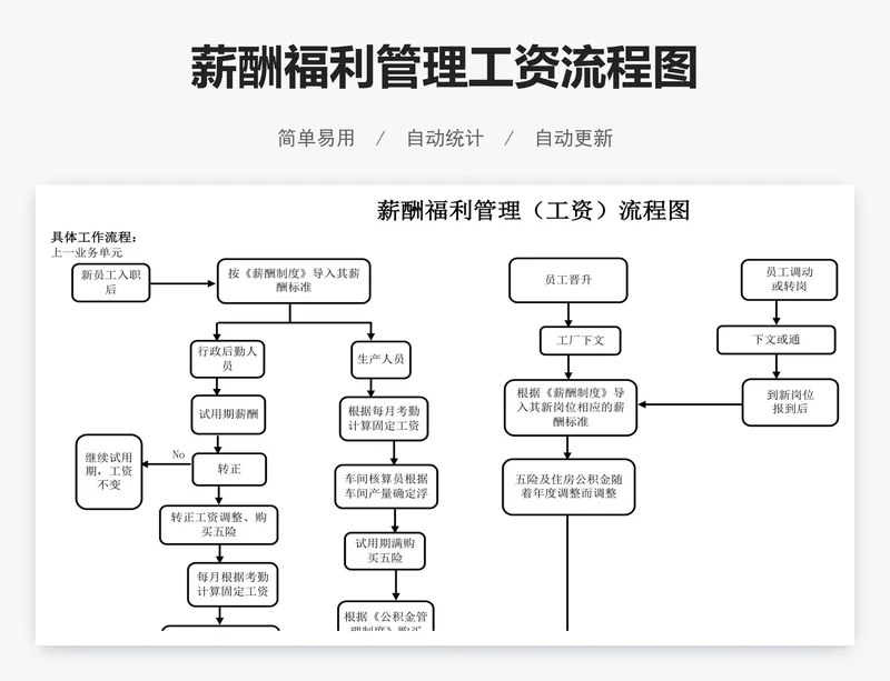 薪酬福利管理工资流程图