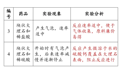 6.3 二氧化碳的实验室制取（第一课时）课件(共28张PPT内嵌视频)-2024-2025学年九年级