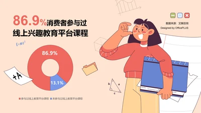 86.9%消费者参与过线上兴趣教育平台课程