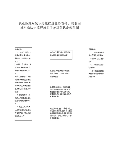 就业困难对象认定流程及业务表格