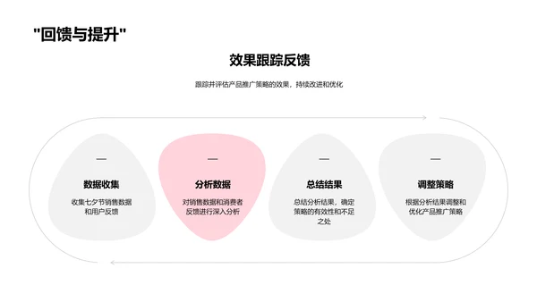 七夕营销策略报告PPT模板