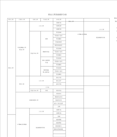 市政给排水工程检验批划分