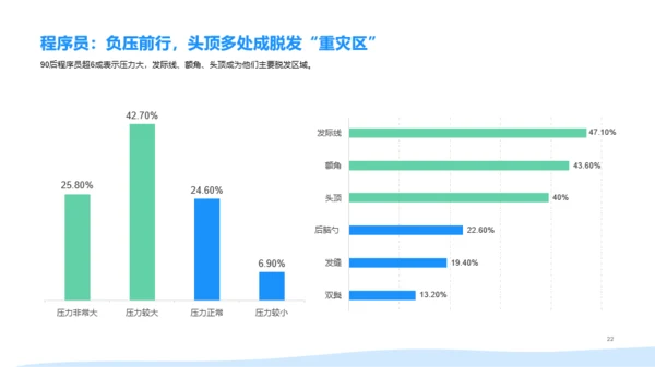 2021年90后脱发调研报告