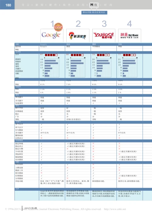 搜索网站横向评测网络搜索大比拼(常用版).docx