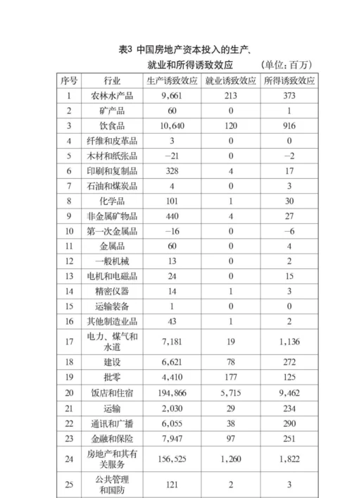 中国商业地产投资对济州岛区域经济的波及效应研究.docx