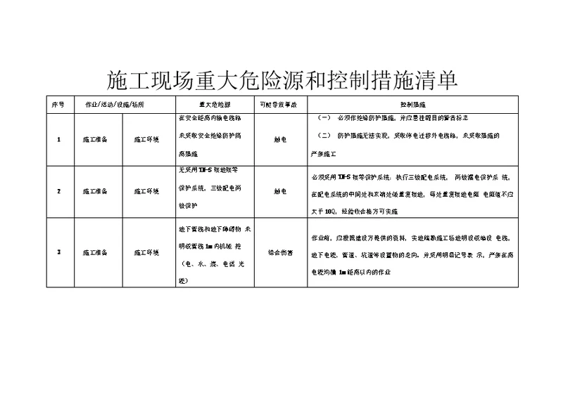 施工现场重大危险源和控制措施清单