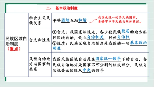 【核心考点】第三单元 人民当家作主 复习课件(共40张PPT)