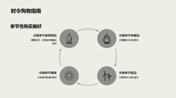 谷雨季消费需求洞察