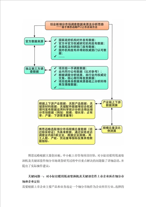 小缸径船用低速柴油机及关键部套件IPO上市咨询2014年最新政策募投可研细分市场调查综合解决方案