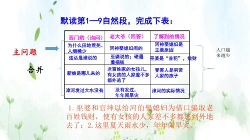 第26课《西门豹治邺》教学课件