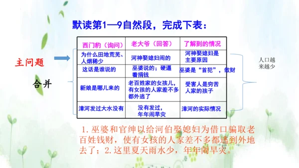 第26课《西门豹治邺》教学课件