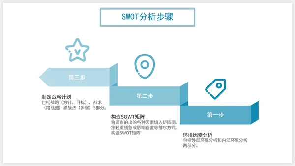 商务SWOT分析企业培训PPT模板