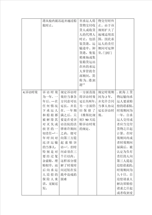 比较海牙规则、维斯比规则、汉堡规则和鹿特丹规则表格