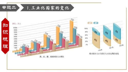 第二单元 第二次工业革命和近代科学文化 复习课件