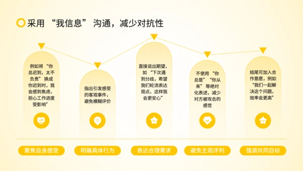 黄色扁平风沟通中的情绪管理策略PPT
