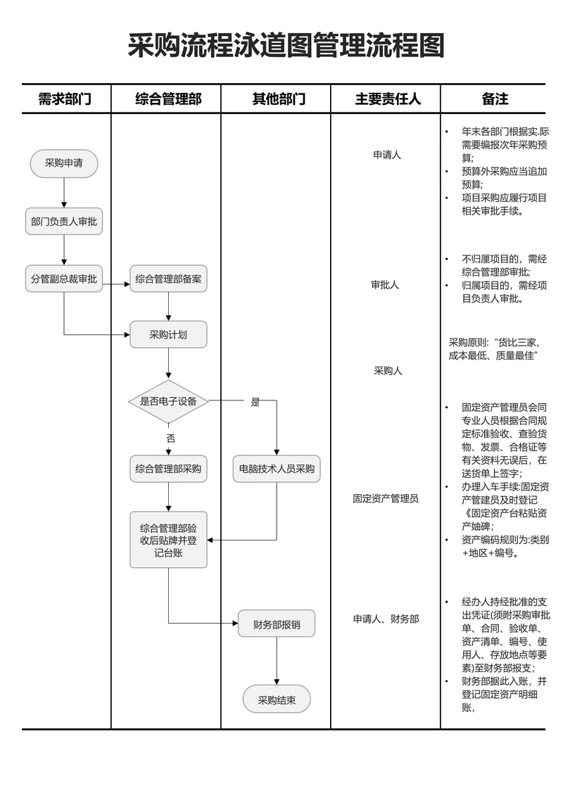 灰色简约采购流程泳道图管理流程图