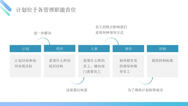 蓝绿色简约商务管理能力企业员工培训PPT课件