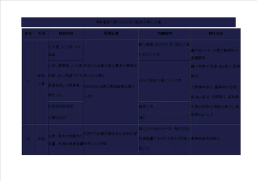 市政道路工程试验检测项目及频率汇总表