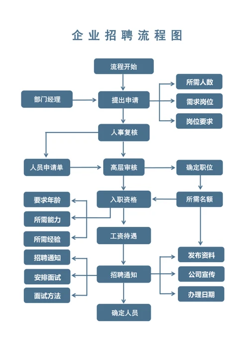 企业招聘流程图
