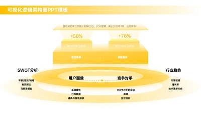 黄色商务风多项逻辑架构图PPT单页