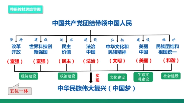 第二单元《民主与法治》复习课件