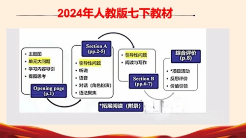 七年级英语下册（人教版2024）新教材解读说课课件