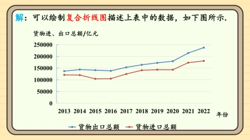 12.2.1 扇形图、条形图和折线图第2课时 用条形图和折线图描述数据 课件（共21张PPT）202