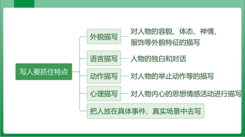 七年级上册第三单元写作 写人要抓住特点（课件）【2023秋人教七上语文高效实用备课】(共44张PPT