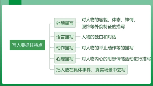 七年级上册第三单元写作 写人要抓住特点（课件）【2023秋人教七上语文高效实用备课】(共44张PPT