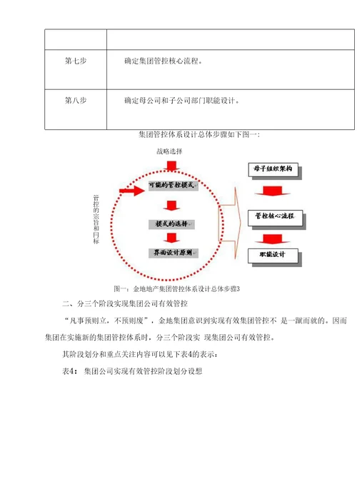 金地集团扩张与领先的奥秘金地集团集团管控研究