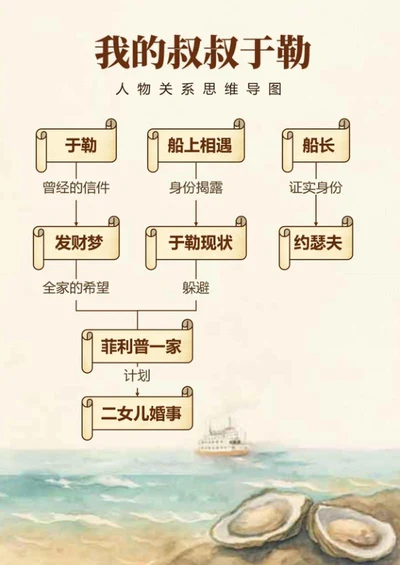 人物关系-我的叔叔于勒文学水彩思维导图Word模板