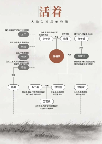 人物关系-活着文学水墨风思维导图Word模板