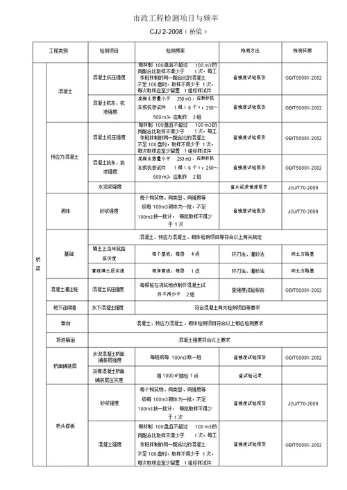市政工程检测项目与频率汇总表