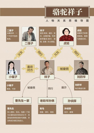 人物关系-骆驼祥子名著复古思维导图word模板