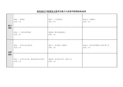 财务部各岗位业绩考核指标组成表汇总.docx