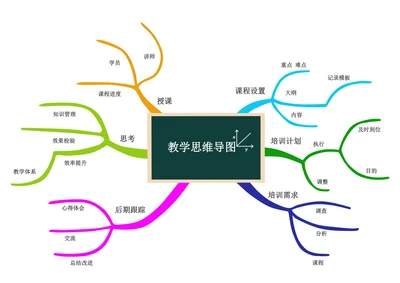 教学思维导图模板