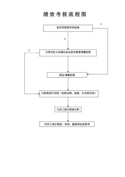 人资规划-绩效考核流程图