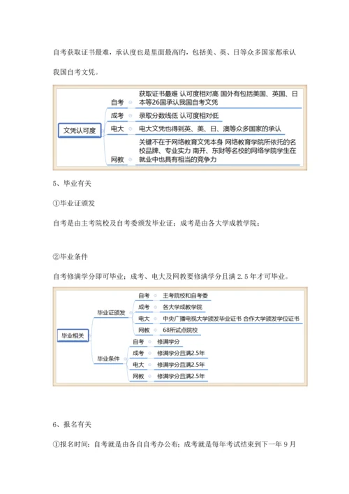 2023年自考成考电大网教哪个好？最全面的对比分析适合你的才是最好的!.docx