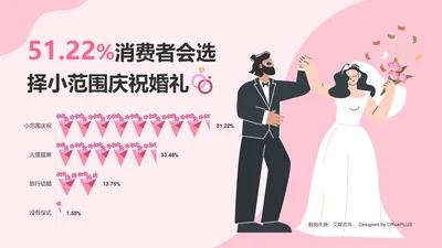 51.22%消费者会选择小范围庆祝婚礼