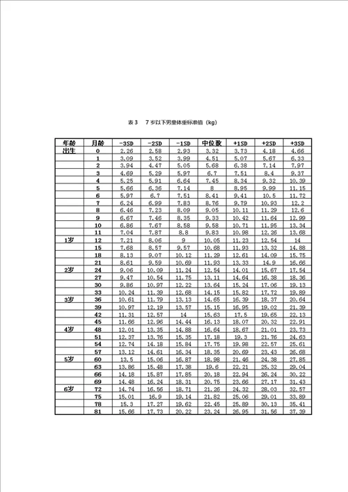 中国7岁以下儿童生长发育参照标准