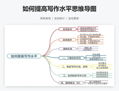 如何提高写作水平思维导图