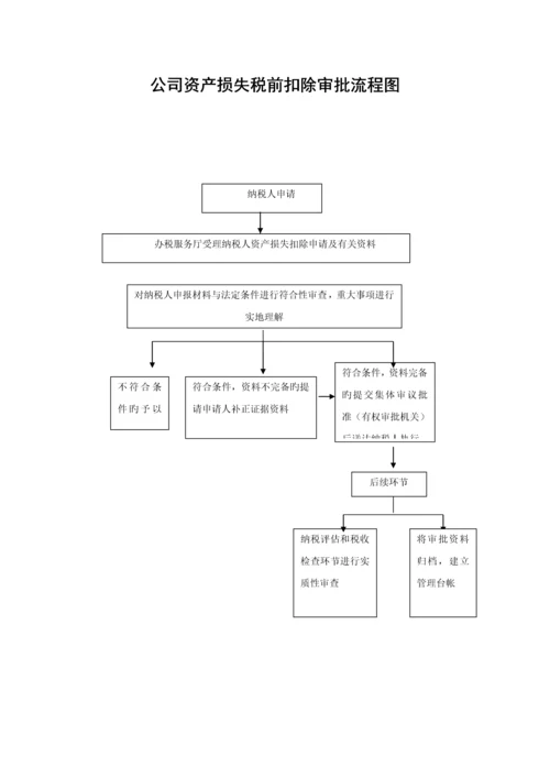 指定企业印制发票审批标准流程图.docx