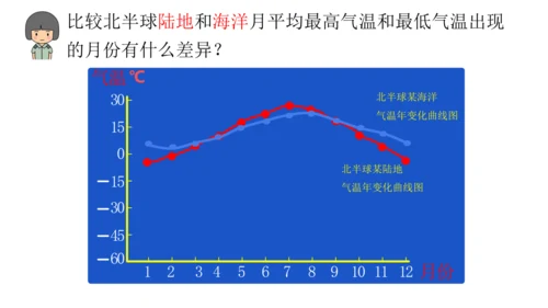 4.2.1 气温的变化（课件21张）-七年级地理上册同步课件（人教版2024）