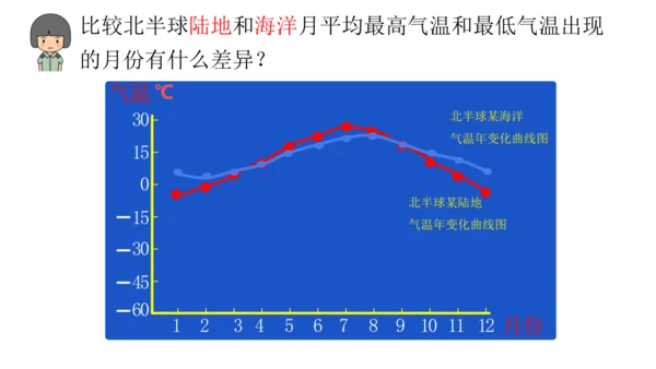4.2.1 气温的变化（课件21张）-七年级地理上册同步课件（人教版2024）