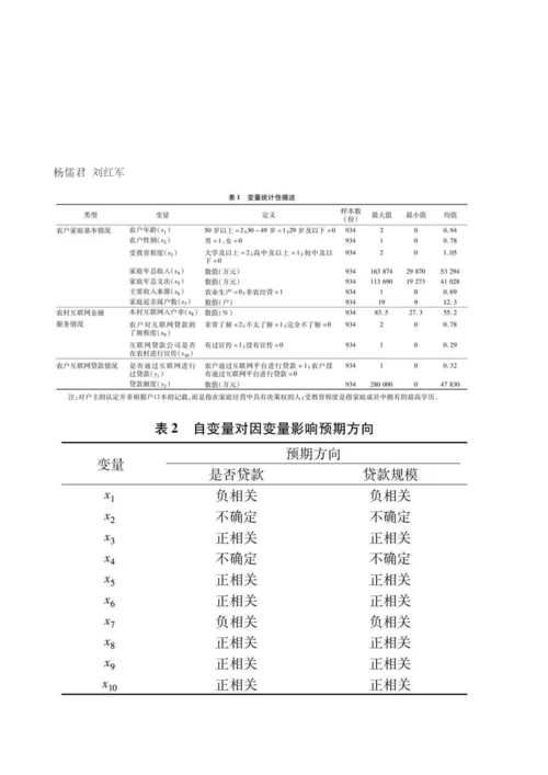 农户通过互联网平台进行贷款以及贷款规模的影响因素实证分析.docx