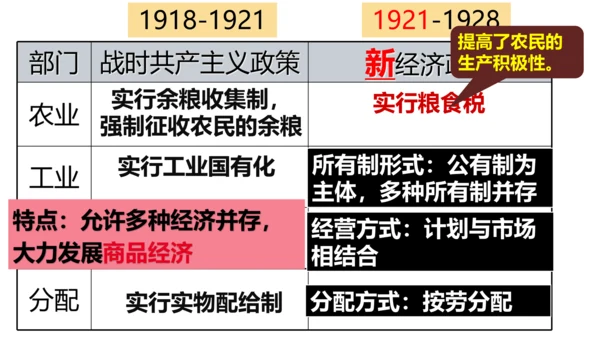 第三单元 第一次世界大战和战后初期的世界  单元复习课件
