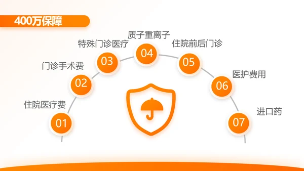 橙色大气保险公司行业工作总结计划动态PPT