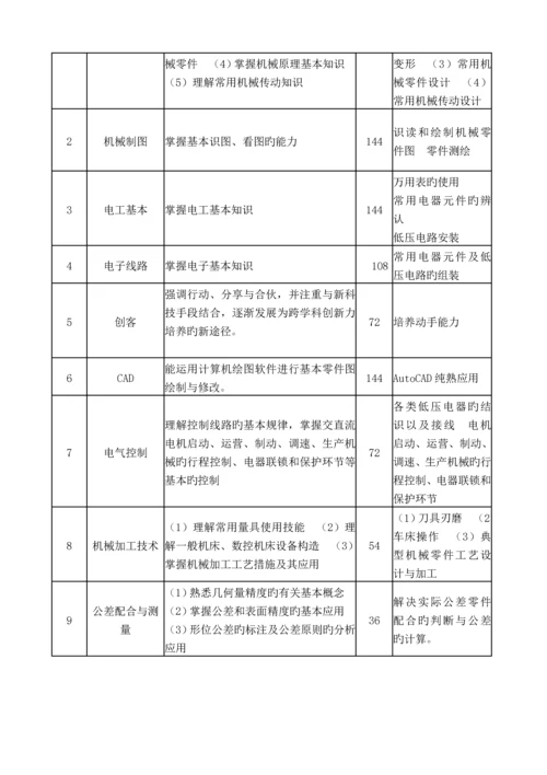 机电重点技术应用专业人才培养专题方案.docx